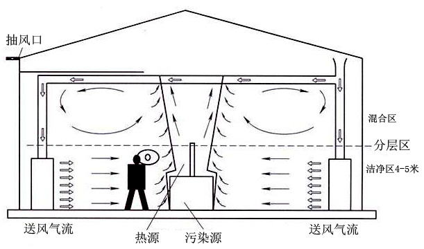 廠房整體通風原理圖